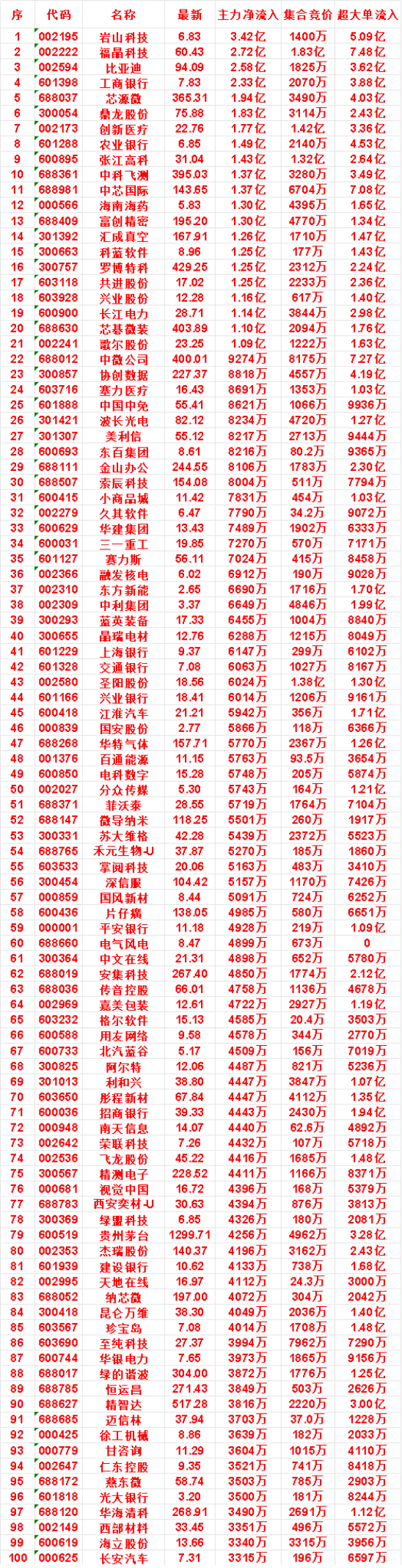 7月28日开盘45分钟，主力资金“买入的 ”的名单一览！中科飞测：最新价 395