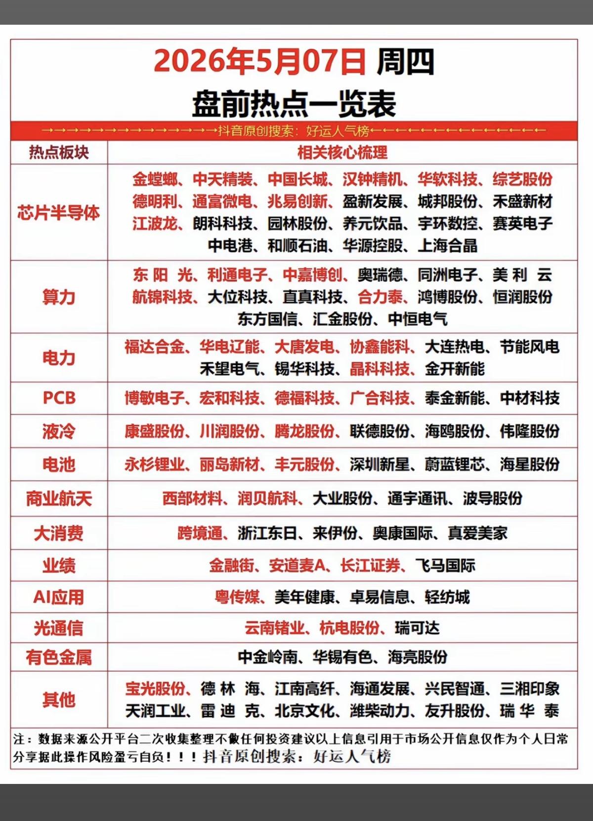 5.7周四  市场热点方向+投资逻辑！

1.芯片半导体
2.算电协同
3.PC