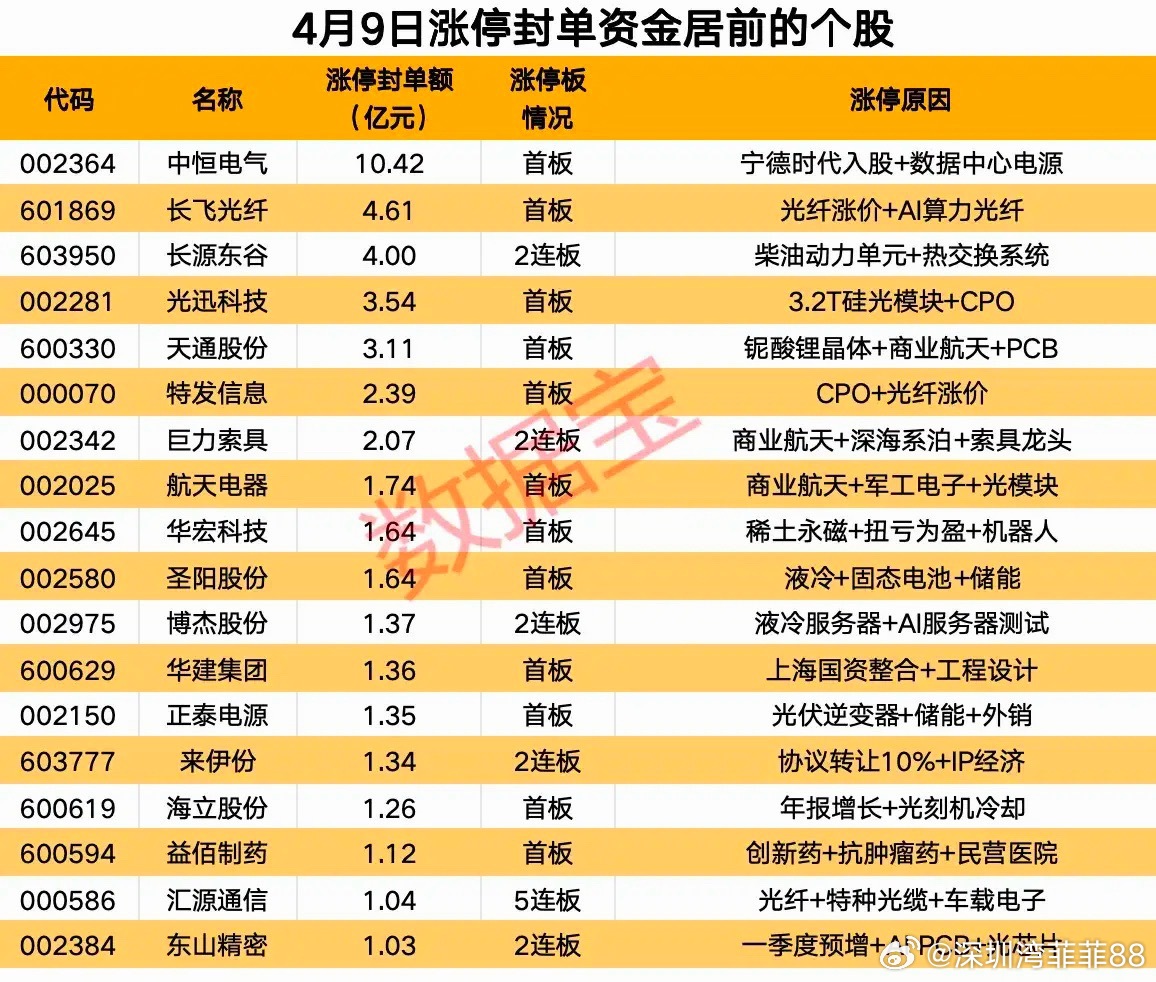 周四涨停封单资金居前个股！ 