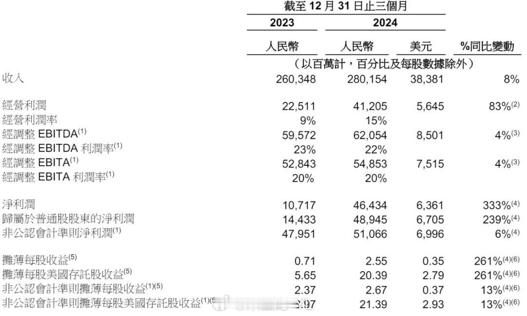 阿里巴巴 2024 年第四季度财报核心数据营收：2801.54 亿元，同比增长 