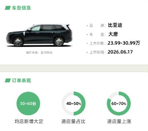 比亚迪大唐上市72小时快报出炉。（来自车fans）
1.订单情况：
均店新增大定