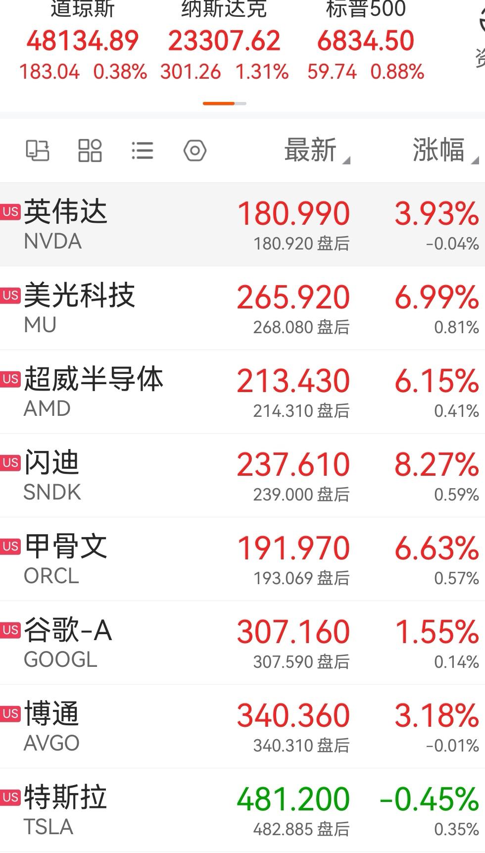 昨晚的美股科技圈直接炸锅了！纳斯达克飙涨1.31%，道指、标普也跟着沾光，一众科