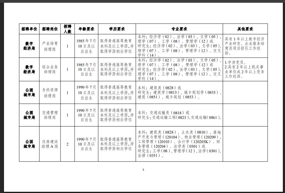 正在报名中，速来！待遇12+！
成都高新区党工委管委会部门面向社会公开招聘202