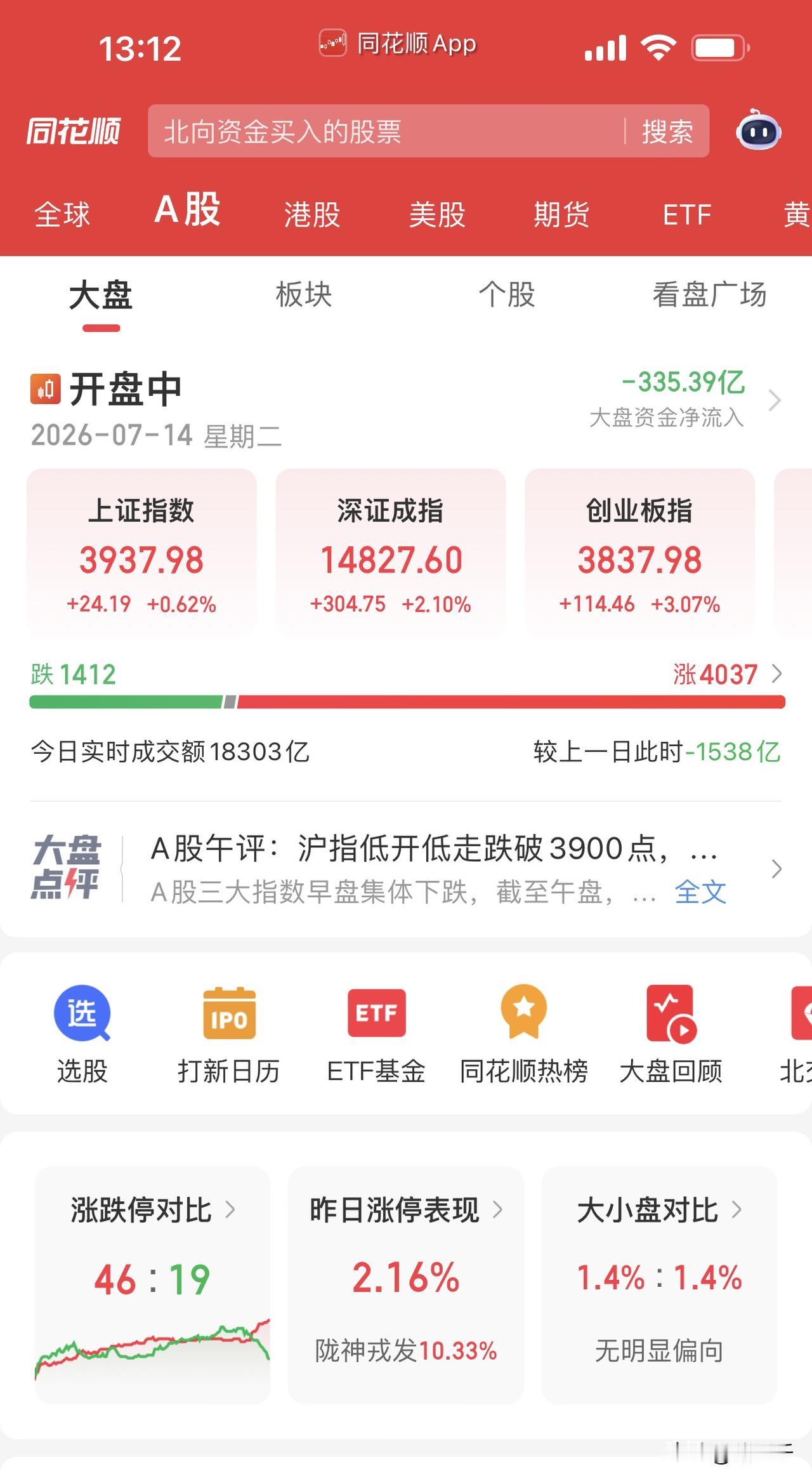 科技股绝地反击！
光模块龙头中际旭创带队，
新易盛跟进；
PCB沪电股份封板，