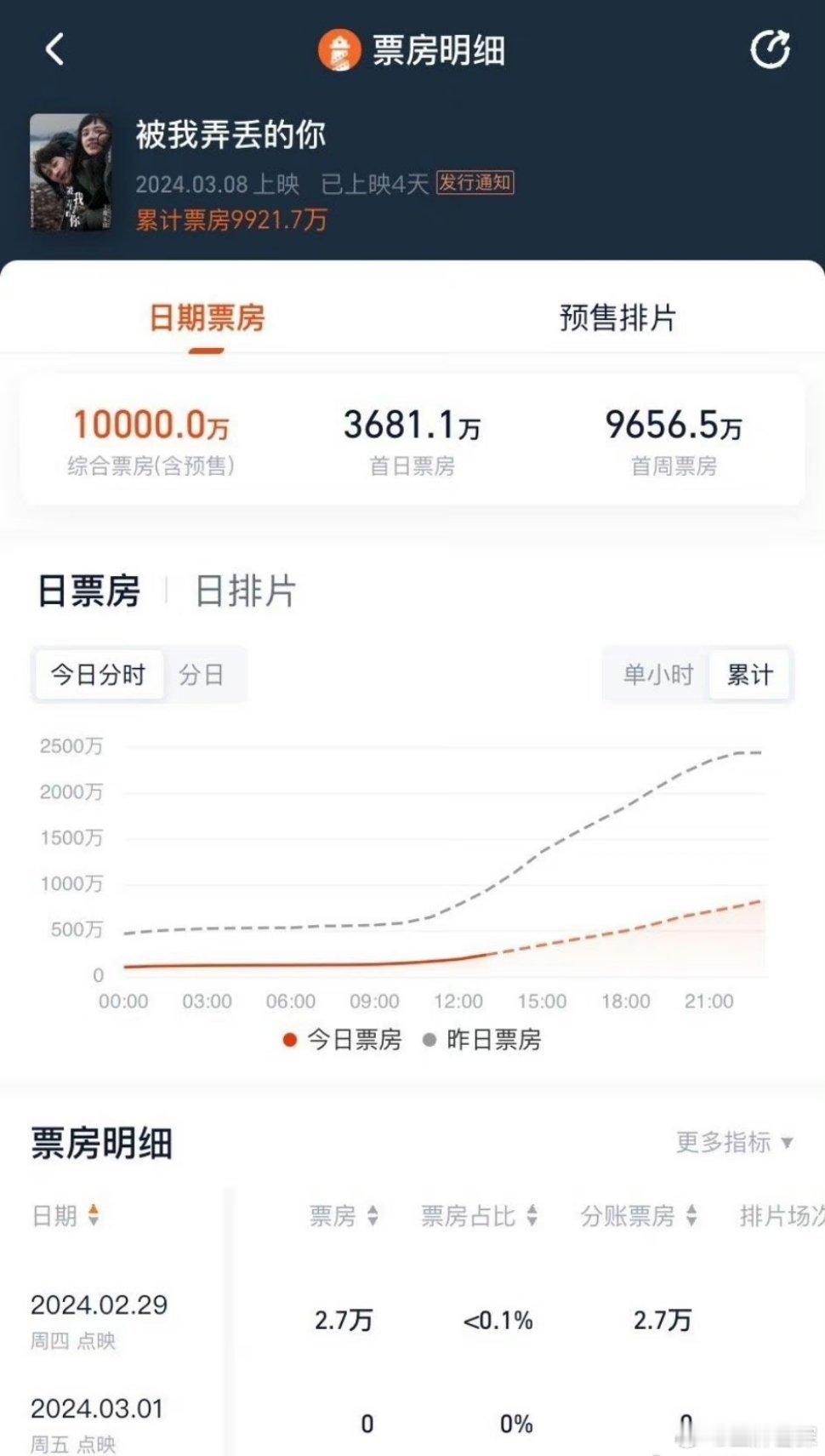 檀健次、张婧仪《被我弄丢的你》票房破亿，冷门档破亿这实绩很不错了吧，恭喜[goo