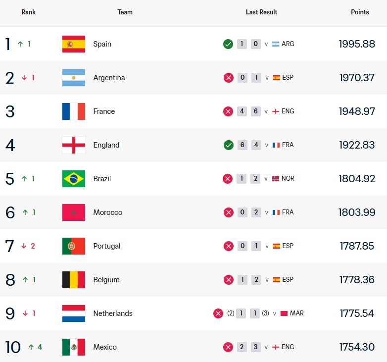 FIFA更新男足世界排名FIFA在2026年7月21日更新了男足世界排名。新科世