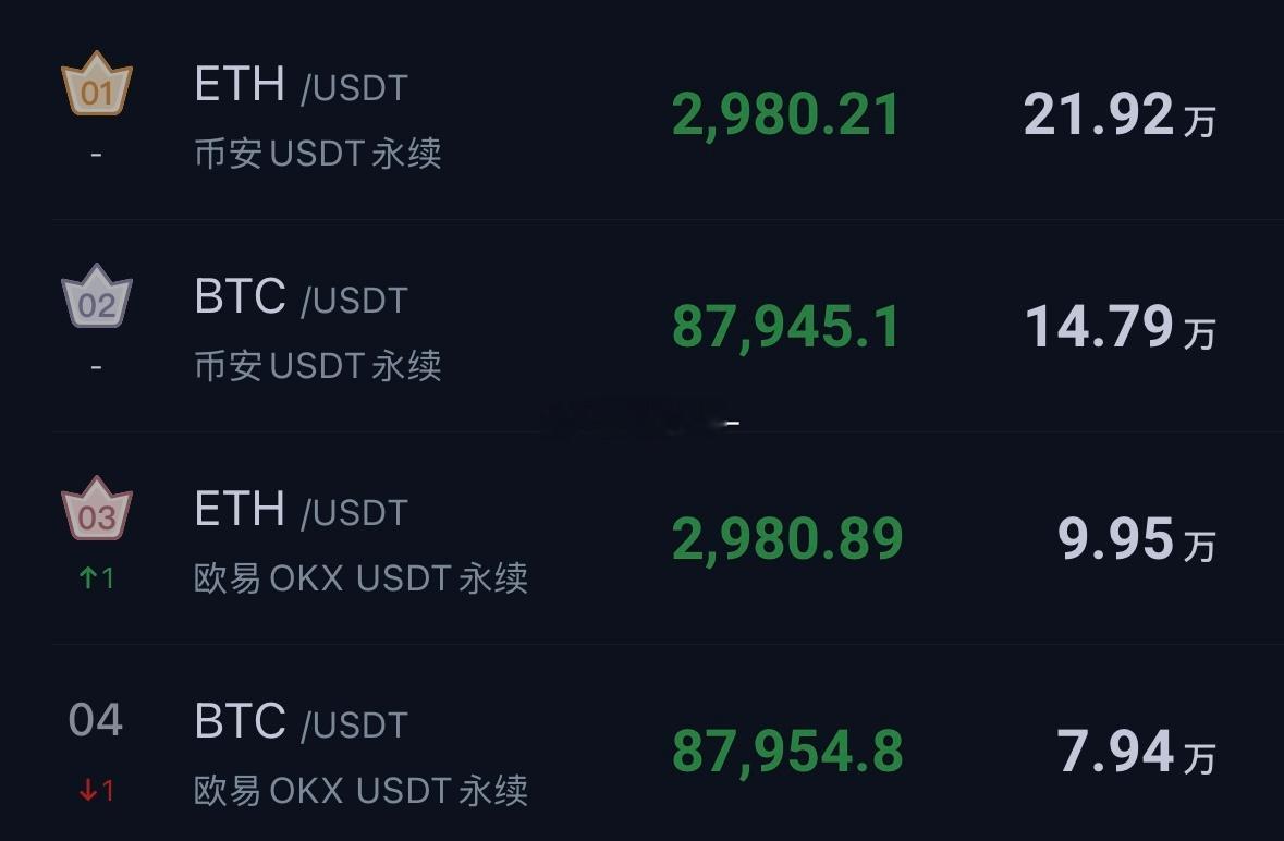 白磐区间修复，价格均在4H布林带中轨受支撑大饼87950～88200进哆，看向8