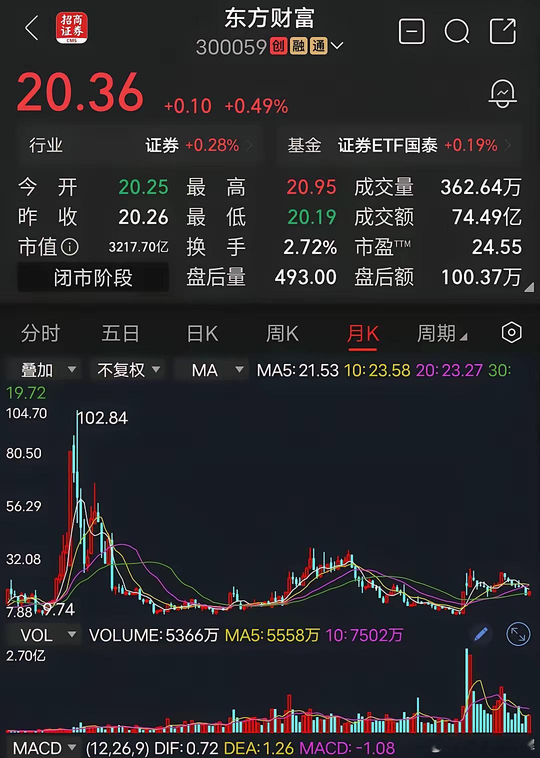 东方财富目前东方财富股价20块钱，市盈率24倍，市值3200亿，股东人数高达恐怖