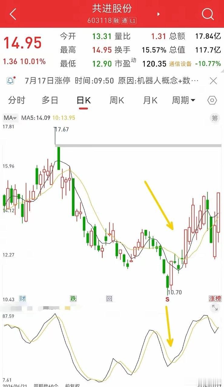 首板战法(龙头启动)举例:共进股份(603118)6月30日，金叉位置首次涨停板