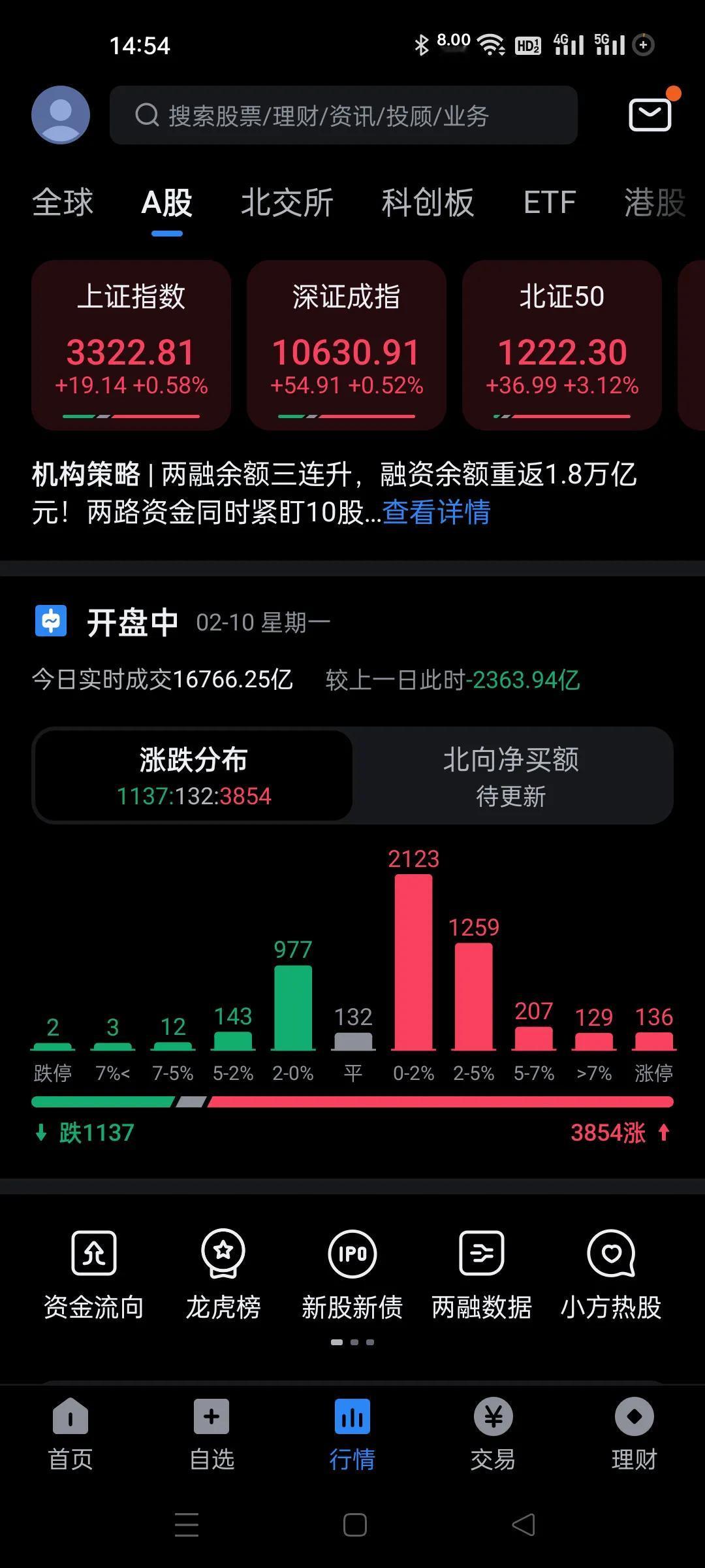 垃圾股今天直接起飞了，130多个涨停，今天基本上没有炸板的，主力的思路如此的统一