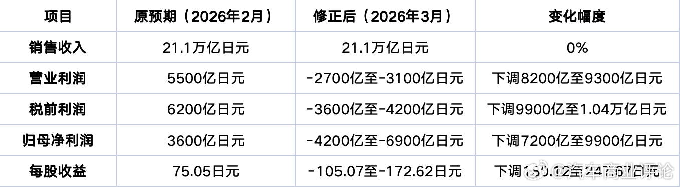 本田汽车 3月12日，本田发布业绩修正预告：2025财年（2025年4月至202