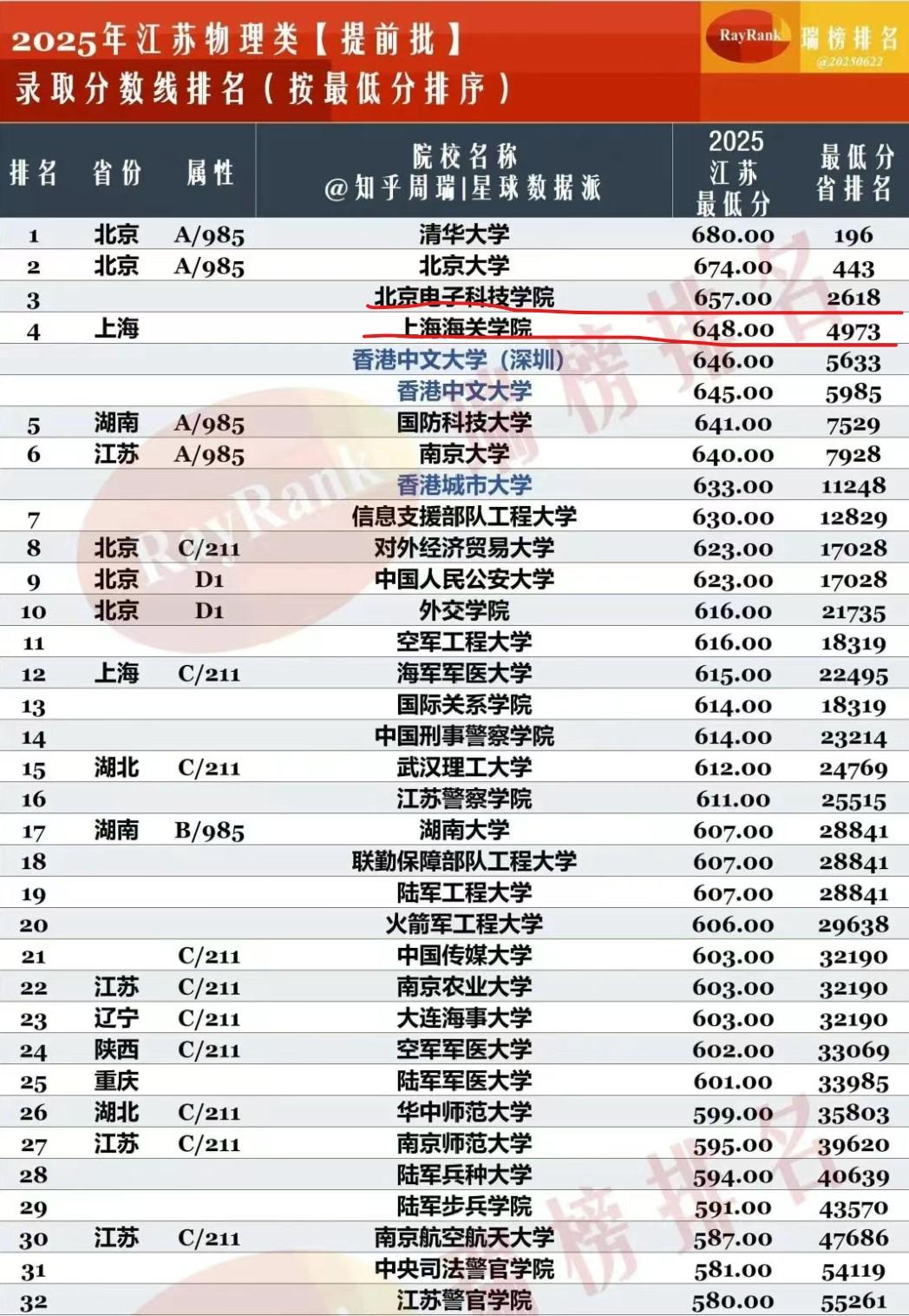 北京电子科技学院和上海海关学院在江苏、广东的录取线首次超过所有的军、警校，直逼清