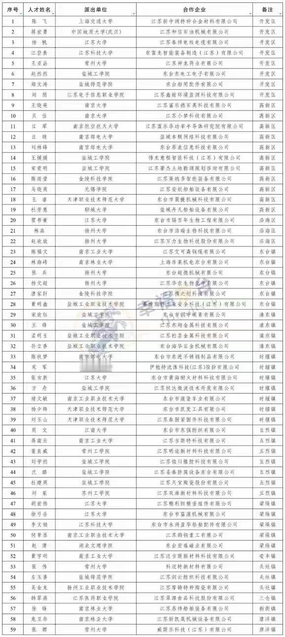 东台民企迎来近60名“科技副总”？这些人拿工资吗？

今天，看到一个新闻，说盐城