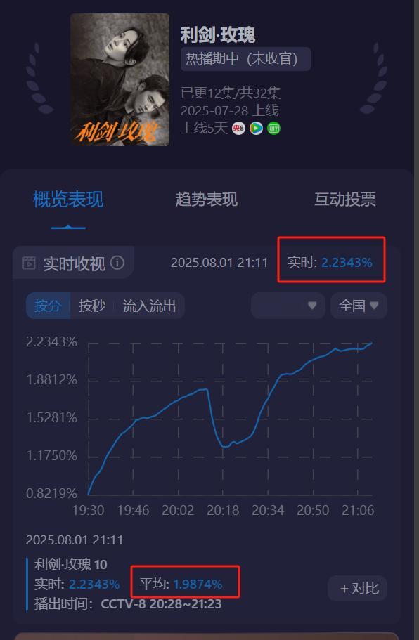 利剑玫瑰12.7%利剑玫瑰云合涨势《利剑玫瑰》连续5天破2.热巴牛批，像这种爹不
