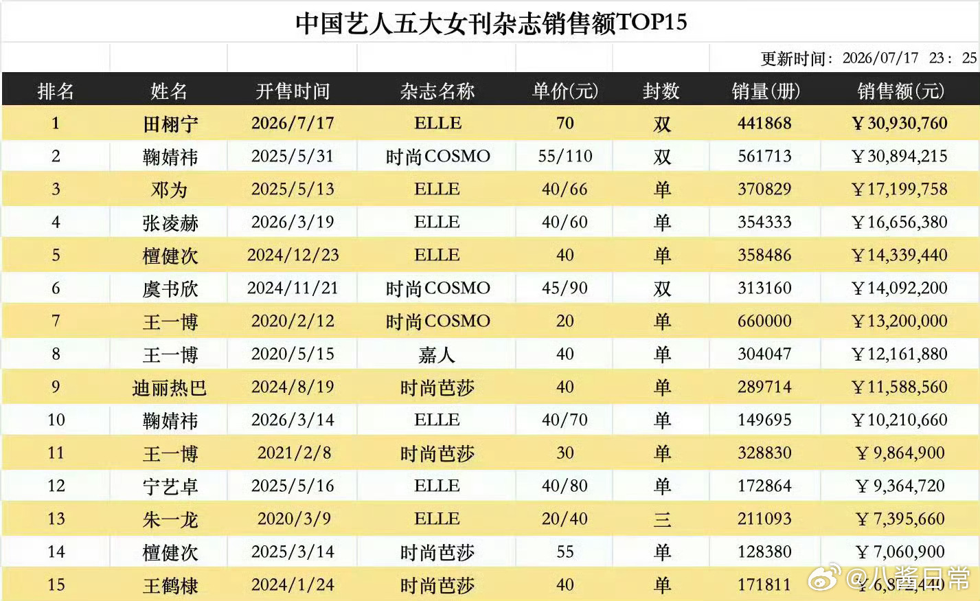内娱艺人五大女刊杂志销售额TOP15 