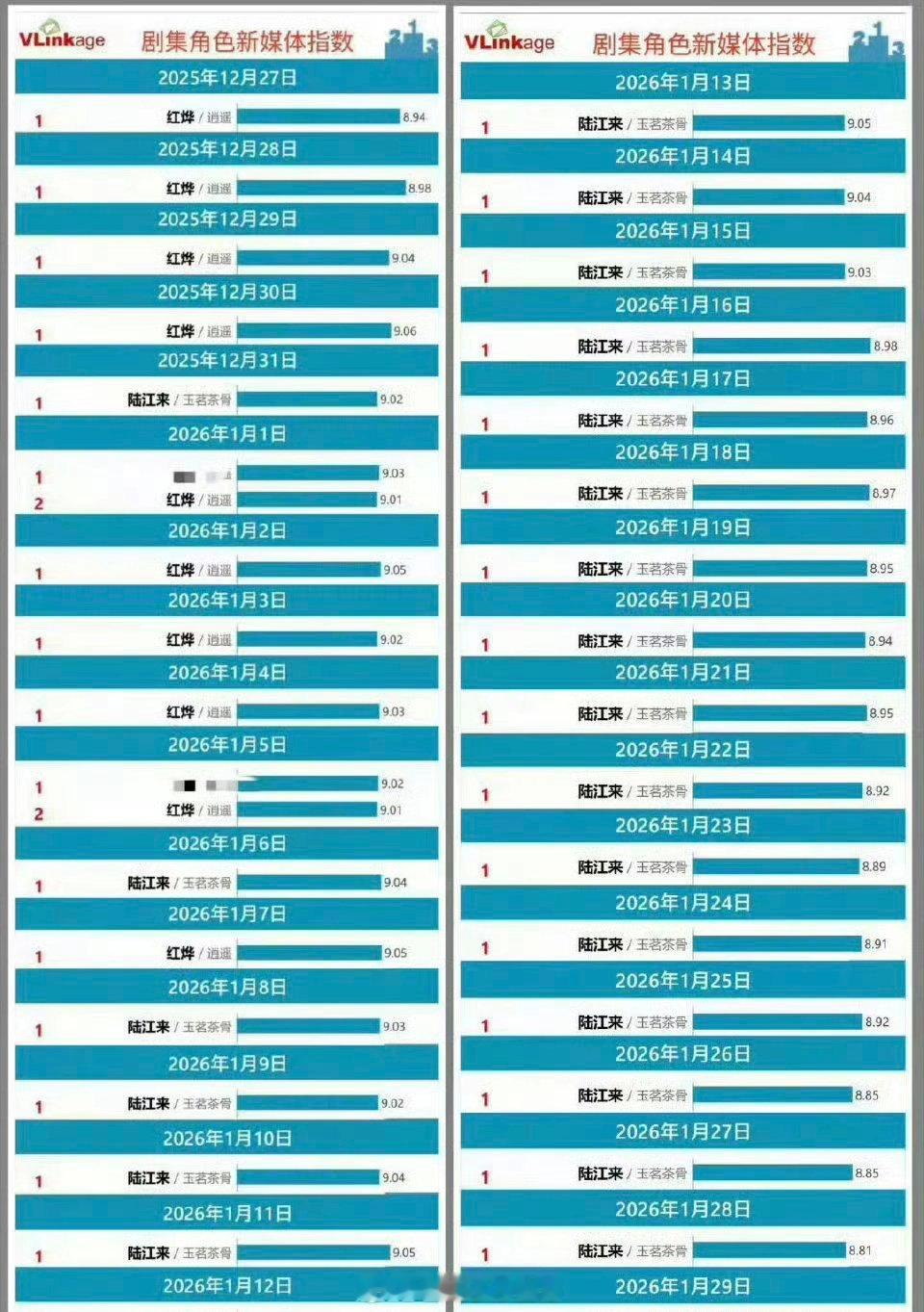 侯明昊 谭松韵《逍遥》热度🆚 