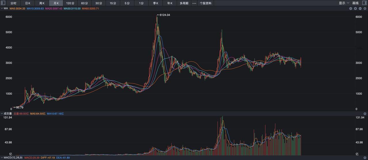 A股历史上比较典型的两场战役分别是从1000点到6124点的那波行情，以及从20