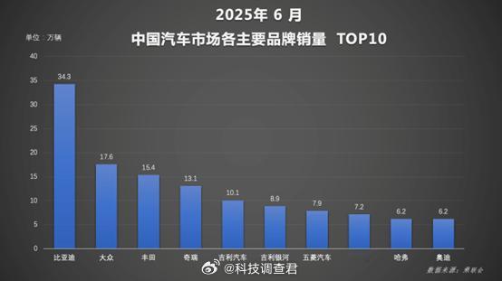 半年销量破214万，比亚迪6月及上半年销量双夺冠！ 2025上半年王者战绩刷新：