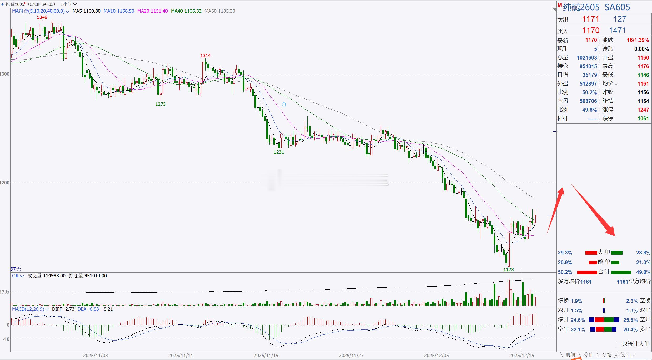 1、【纯碱2605】纯碱短线跟进，重点关注1200一带！纯碱更换主力合约了，目前