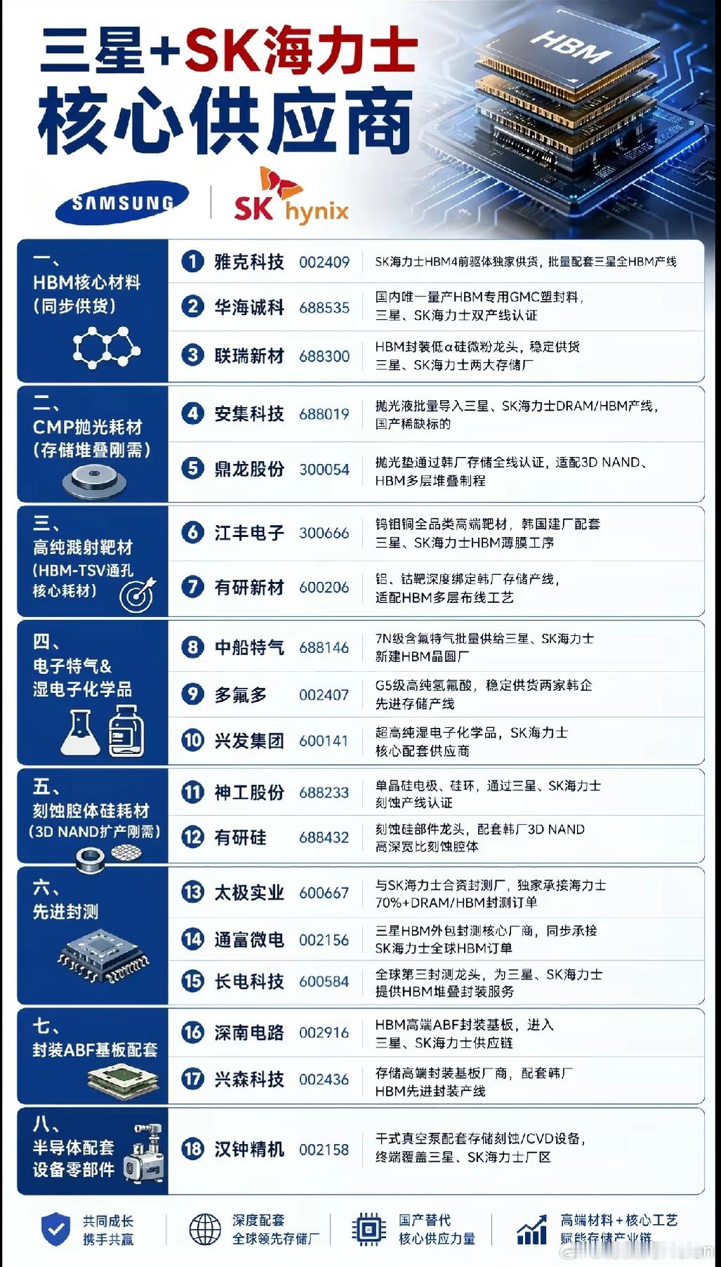 三星+海力士核心供应商 