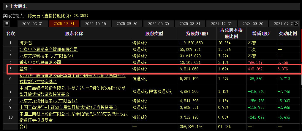 【章建平退出寒武纪十大股东名单】4月29日，根据寒武纪2026年第一季度报告，截