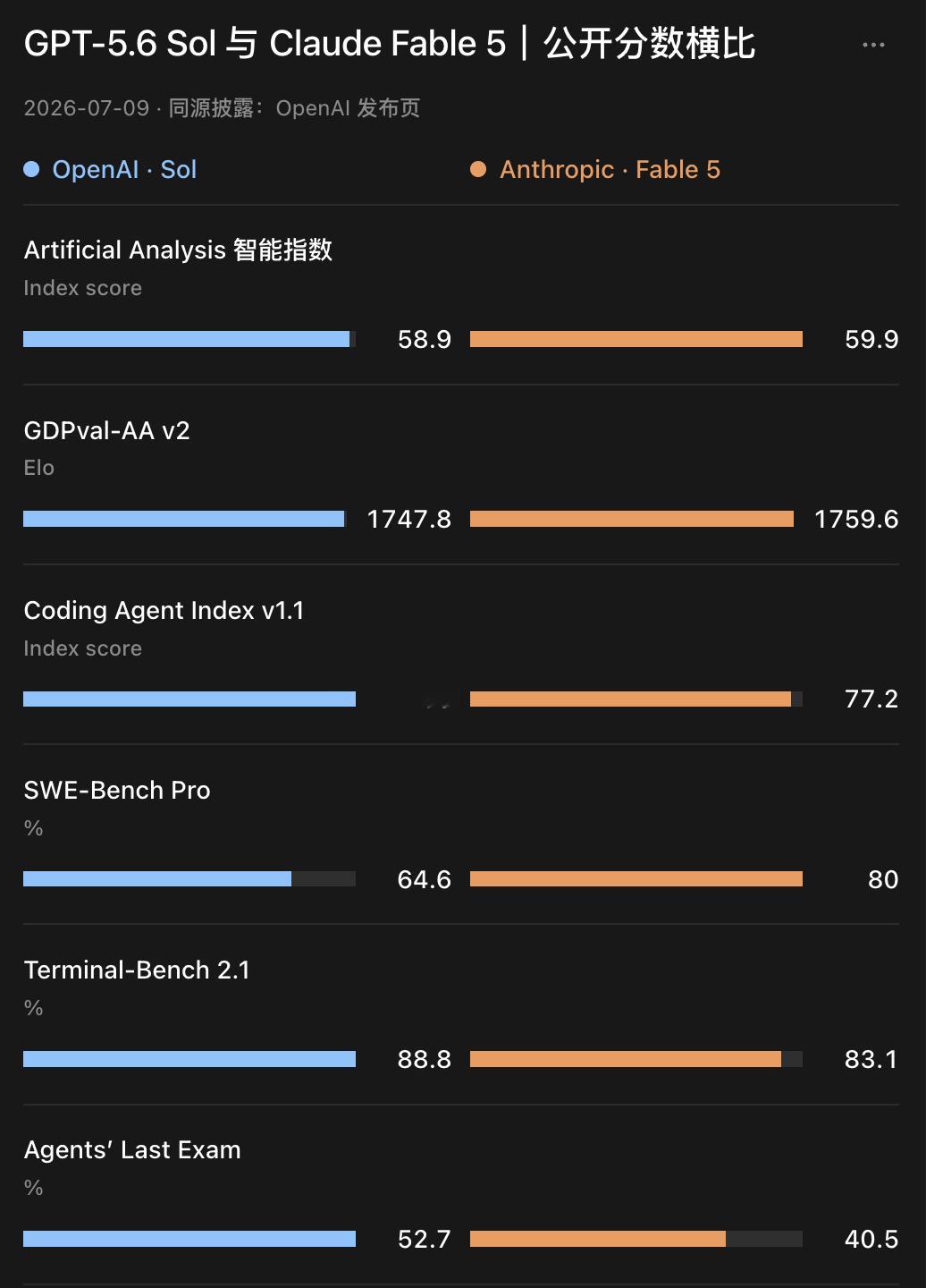 OpenAI全量发布GPT5.6 三个版本，我估计中间的 Terra 还是会成功