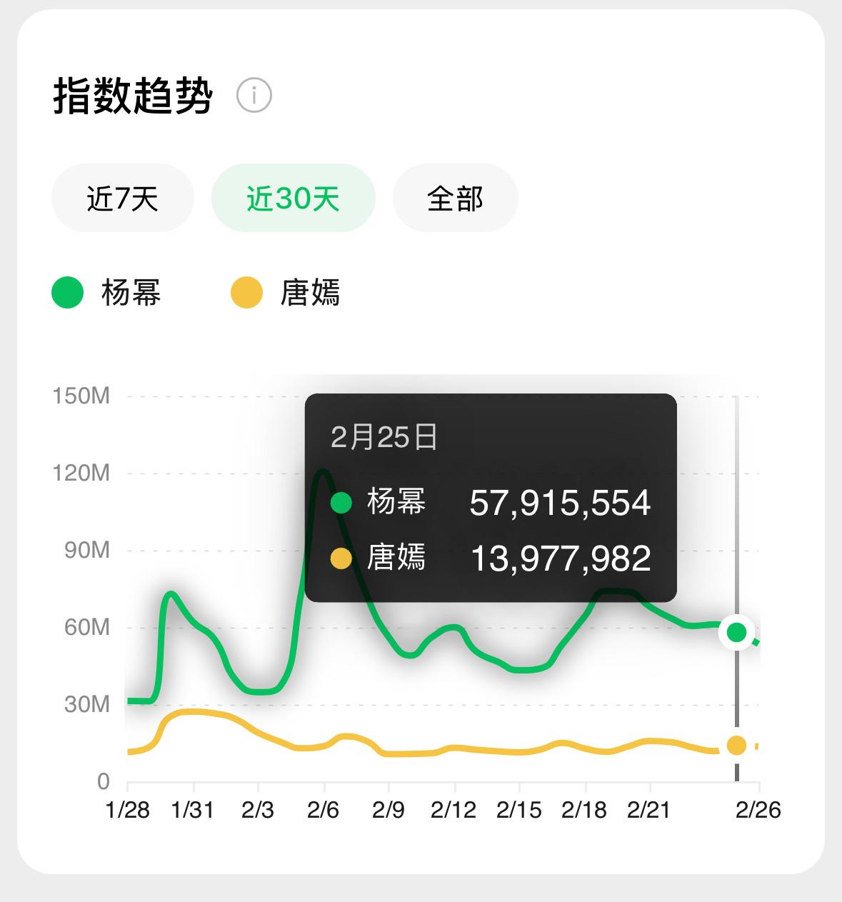 难怪蹭 原来是前天有人看秀的热度还没杨幂在门店路人随手拍拍的高（不是捆绑热搜我都
