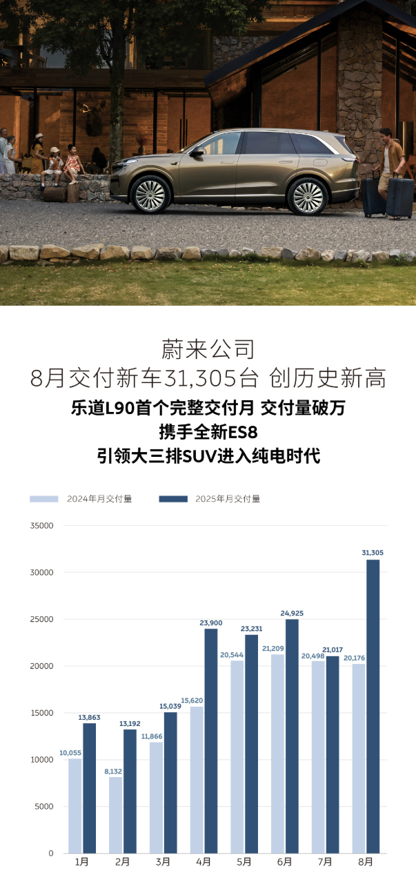 好家伙，蔚来破三万，历史性时刻了属于是，对于用户来说乐道L90还是太香了，直接交