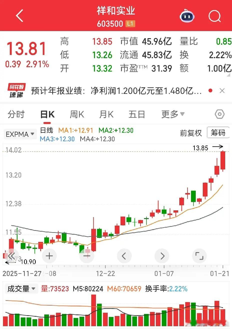 新金路，趋势走了好多天，最近有加速迹象，在如此位置加速，反而要谨慎了。祥和实业，