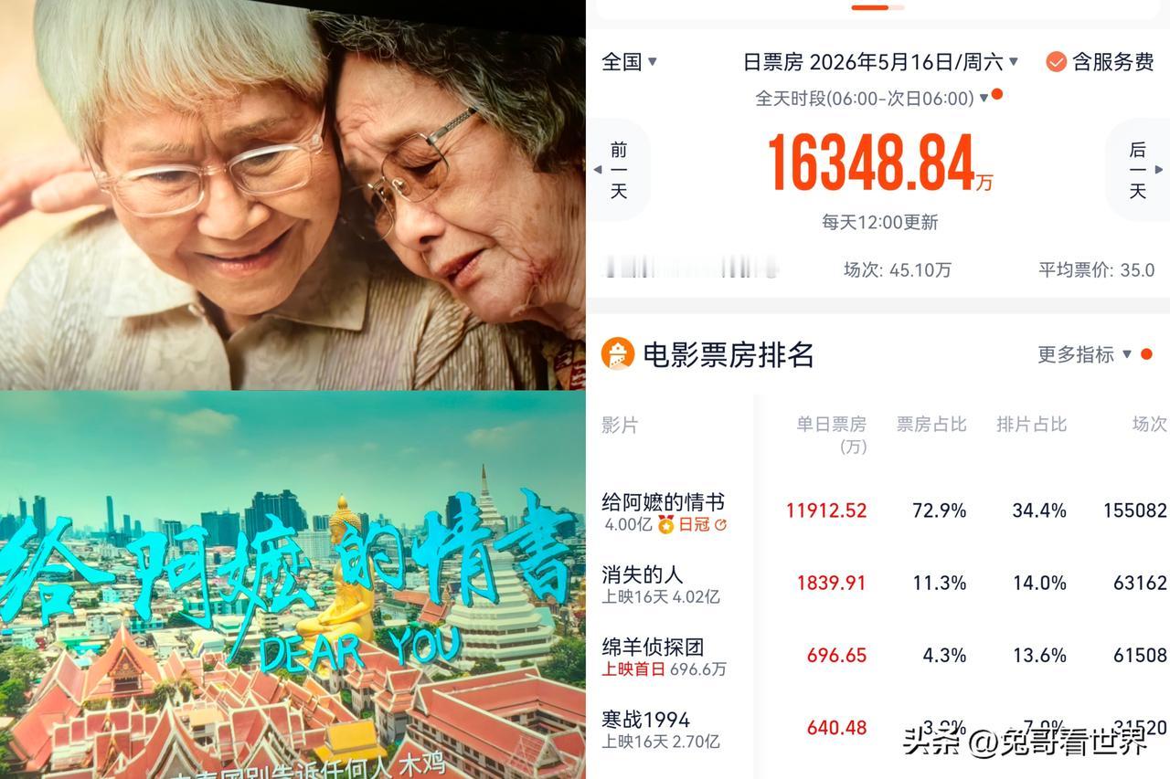 潮汕电影《给阿嬷的情书》后劲大
本周六单日票房破亿
周日票房破亿也没悬念
目前总
