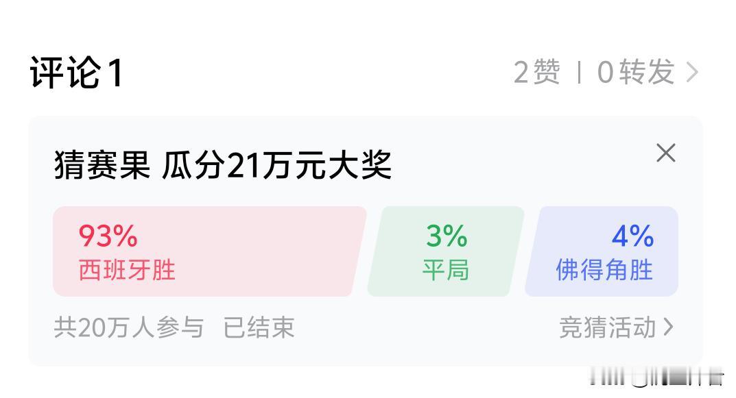 20万人参加西班牙对佛得角比赛预结果:数据显示:
1、93%的人选择西班牙胜，可