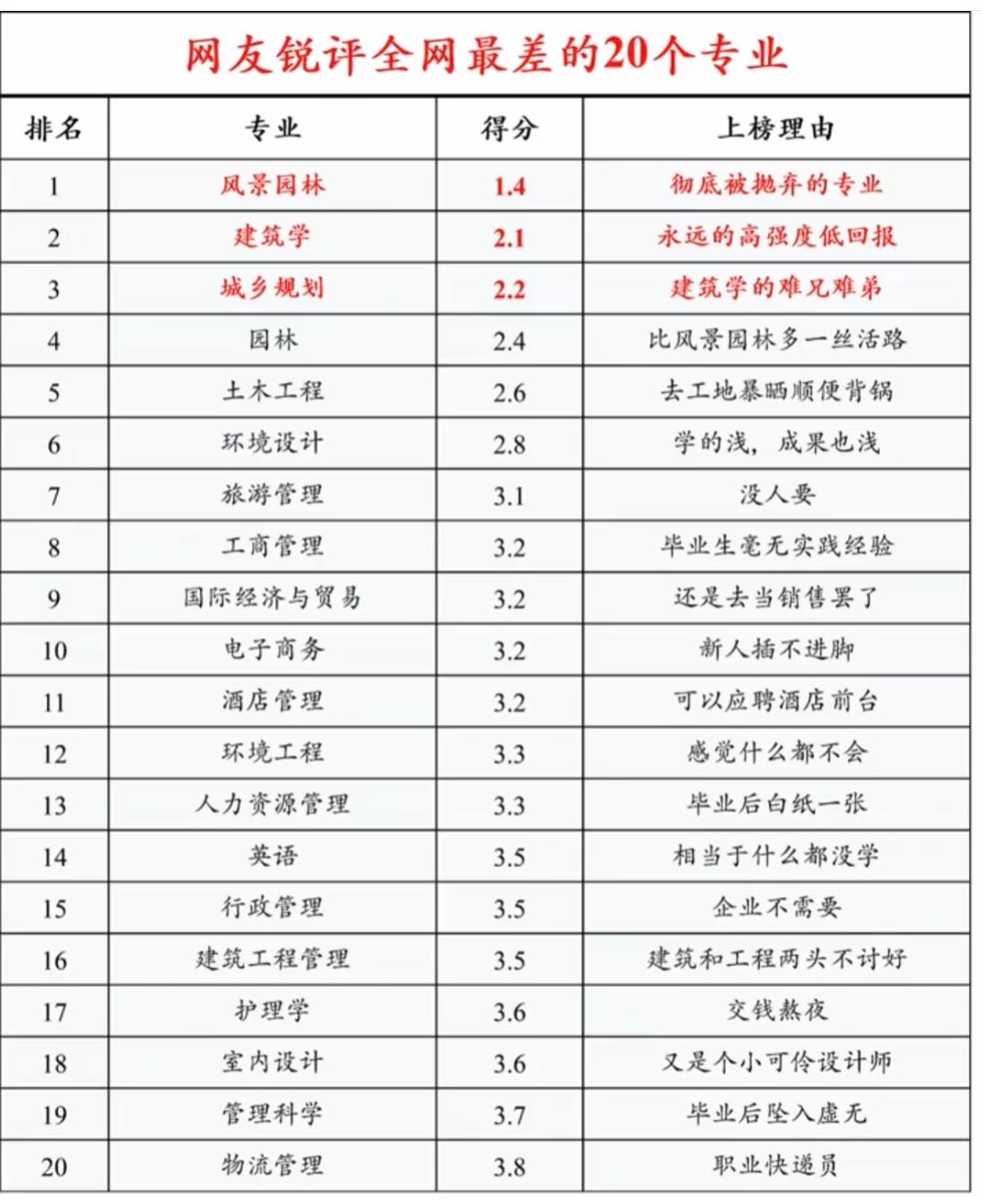 《网友锐评全网“最差”20个专业，真相到底有多扎心？》
 
填报志愿时，多少人是