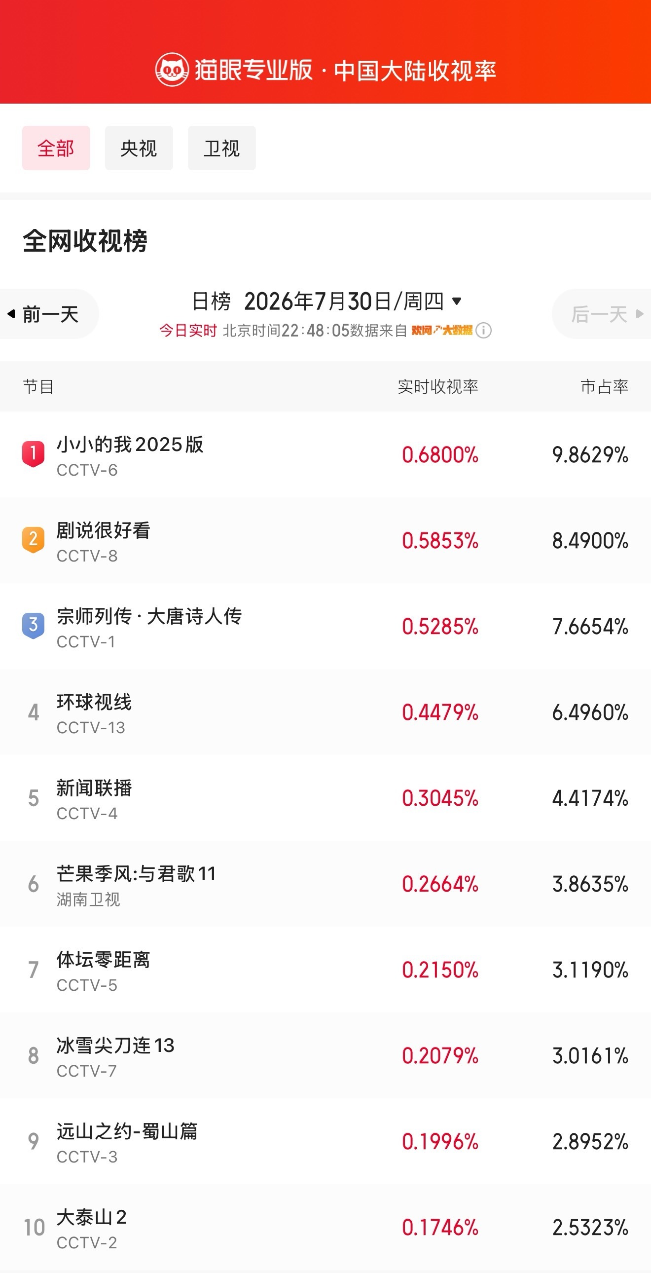 小小的我登顶全网收视榜 据猫眼专业版数据， 领衔主演电影《小小的我》CCTV6热