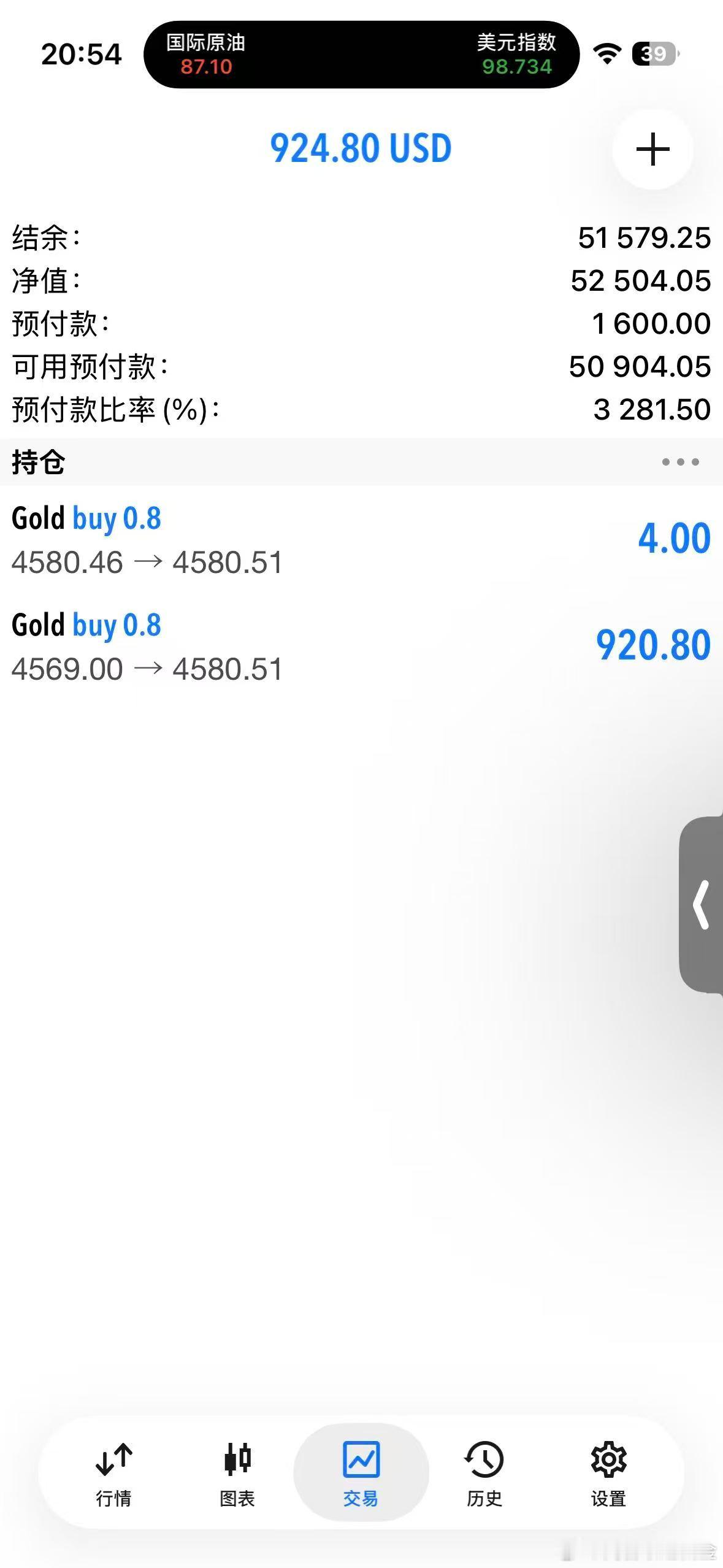 外汇黄金 行情最低下探4563位置！，现在行情回归到了4580！在80有进的，不