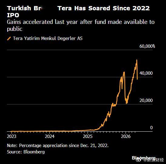 【看图：一家券商股价上市来飙涨40000% 令土耳其交易员们百思不得其解】起初，