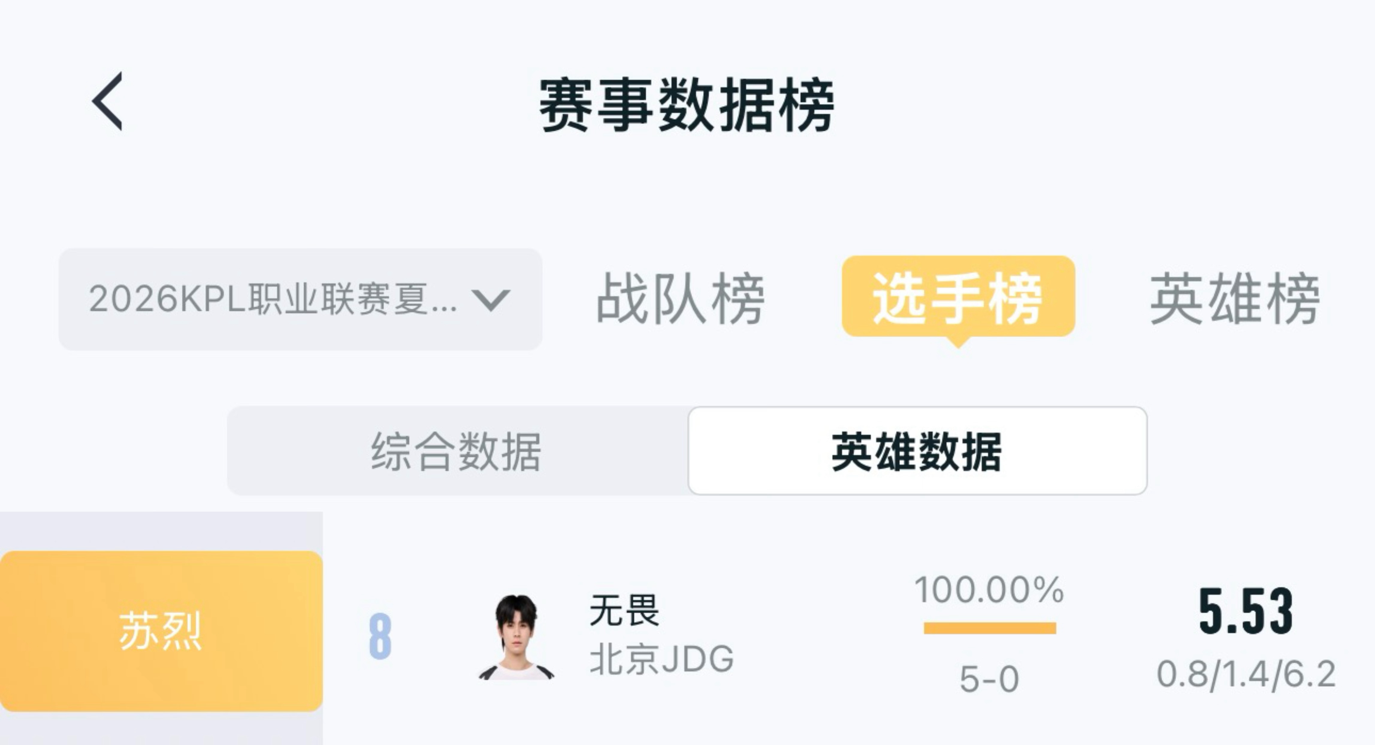无畏首轮带队全胜通关 无畏苏烈夏季赛第一轮5️⃣战5️⃣胜，就这个100%胜率爽