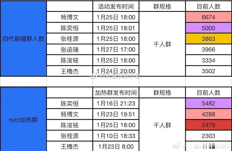【TF四代】备战荣耀之战，四代刷播群和加热群人数刷播：杨博文 > 陈奕恒 > 张