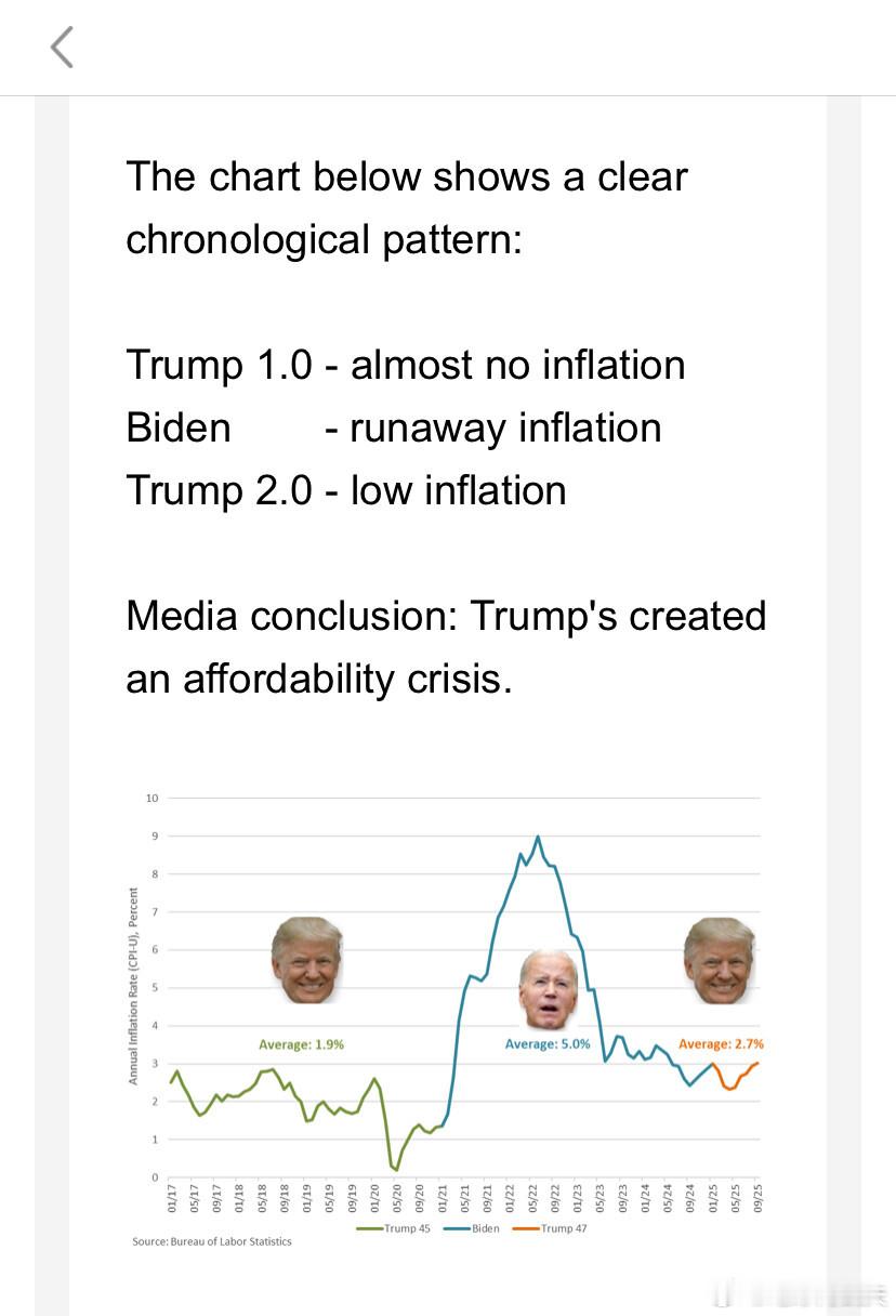 ‼️特朗普发布图片：不同时期的通货膨胀率😎与此同时，破防的媒体：特朗普造成了购