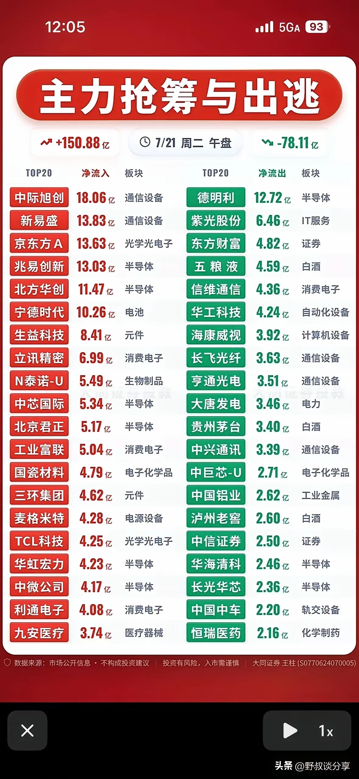 今日市场主力资金整体净流入超150亿。资金明显集中涌向通信设备、半导体、光学电子
