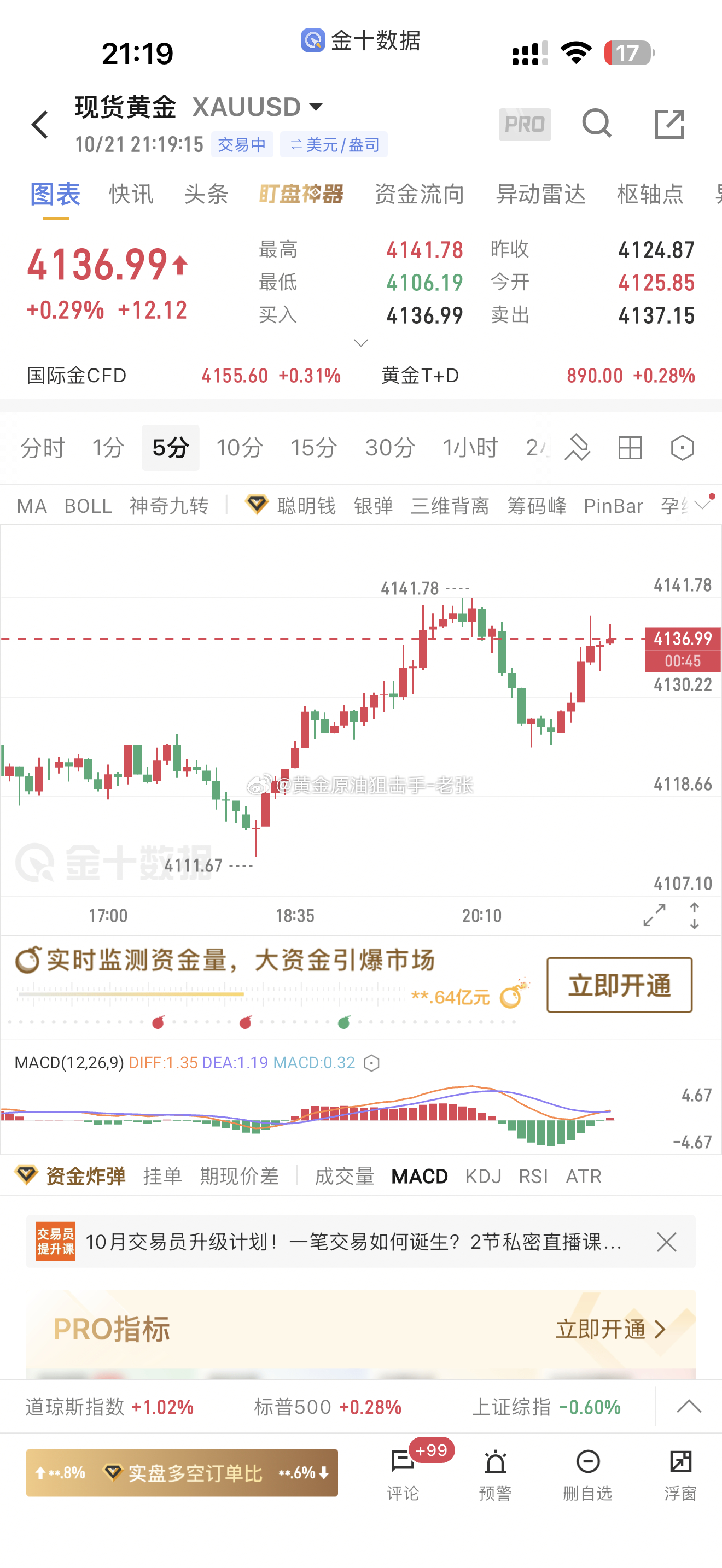 今晚行情走势不像白天那样温水煮青蛙，有点妖谨防探底回升，做空的朋友注意风控！黄金
