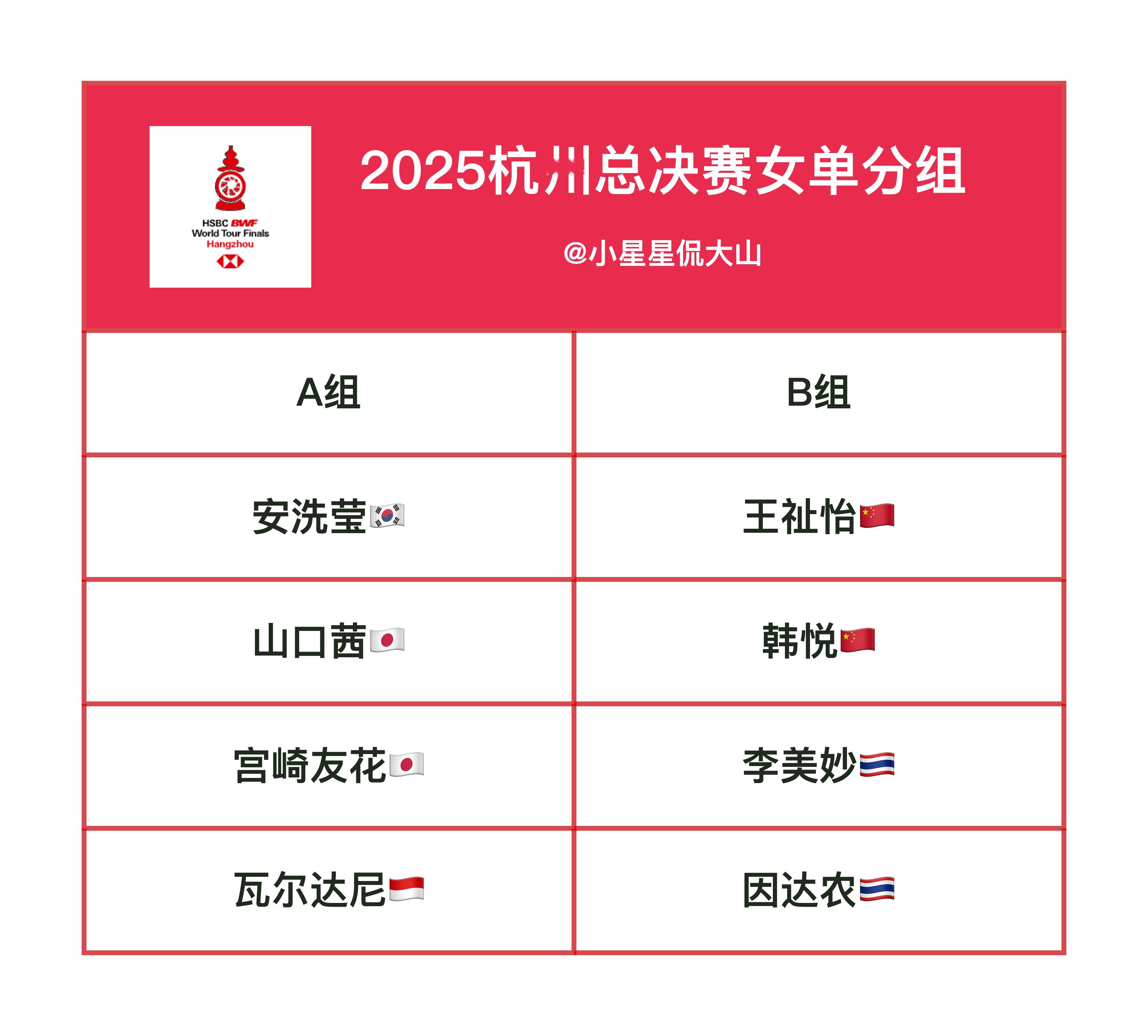 女单抽签分组世界羽联总决赛抽签 A组：安洗莹🇰🇷、山口茜🇯🇵、瓦尔达尼?