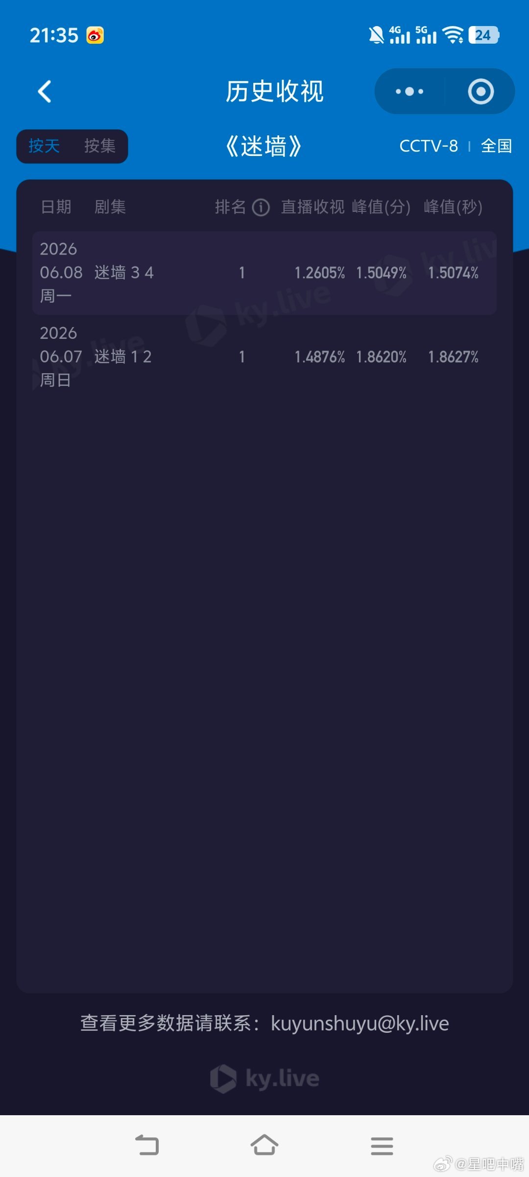 迷墙 《迷墙》开播第二天酷云峰值1.5074，平均1.2605，对比第一天大降，