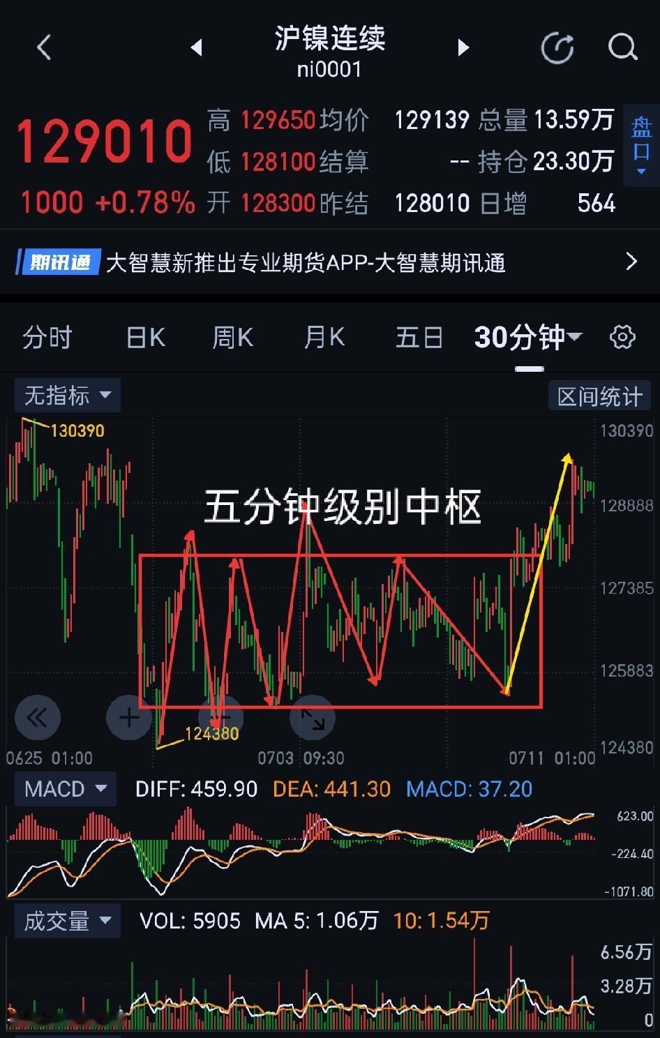 沪镍周评， 企稳条件尚不成熟，仍有震荡探底预期。                