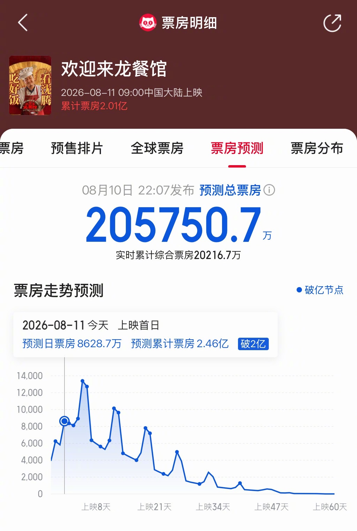 《欢迎来龙餐馆》预测总票房为20.8亿！可惜了，还是上映的太晚了，大盘被暑假档前