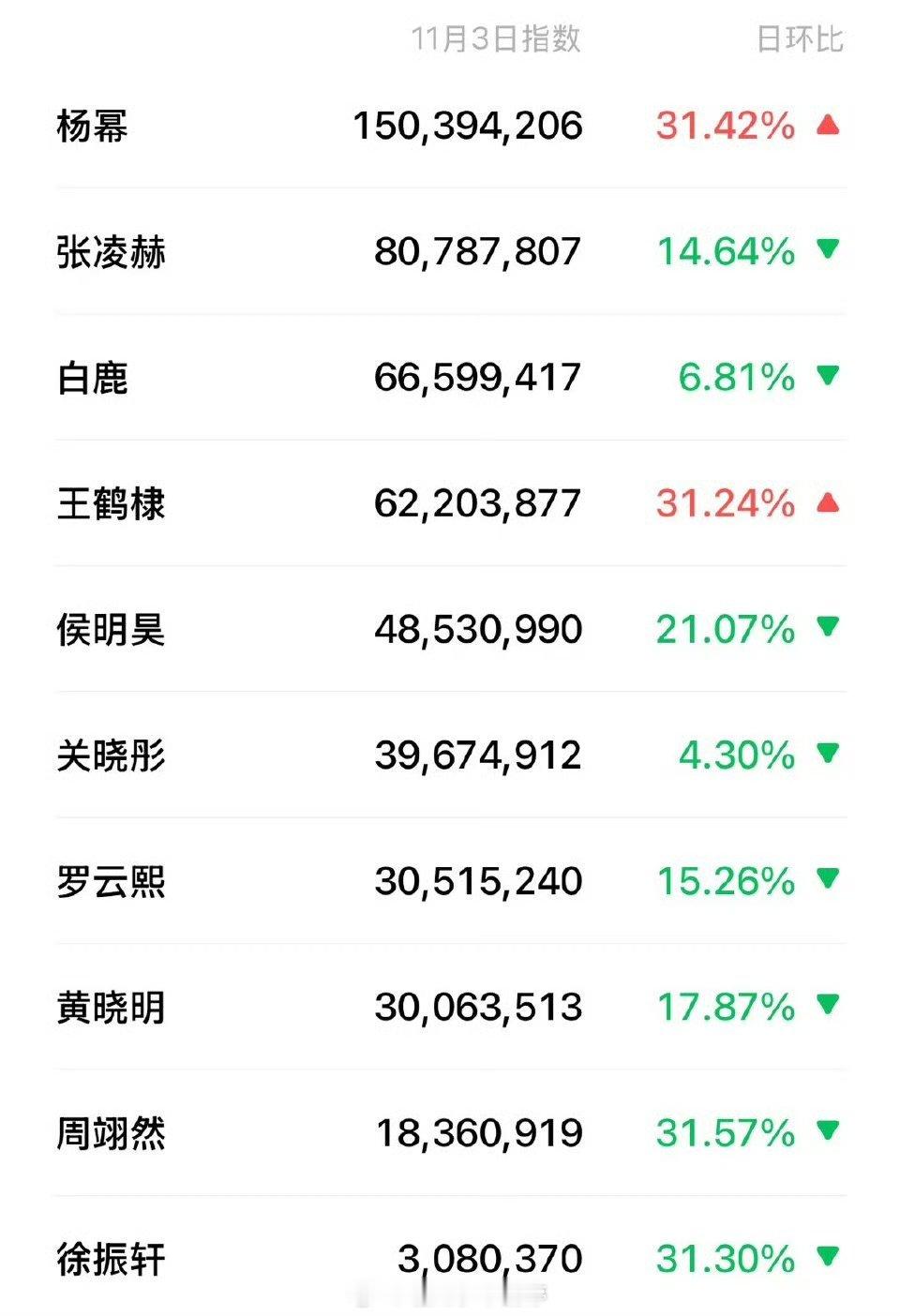 昨天的微博视界大会明星微指 ​​​，你对谁红毯印象最深？ ​​​