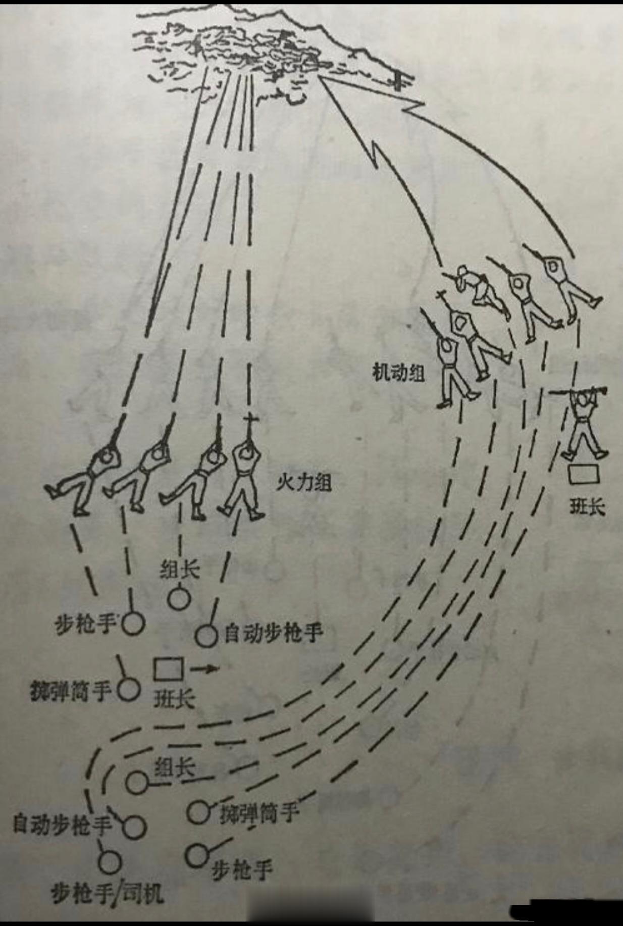 解放军“三三制”进攻队形，据说林总发明的。 ​​​