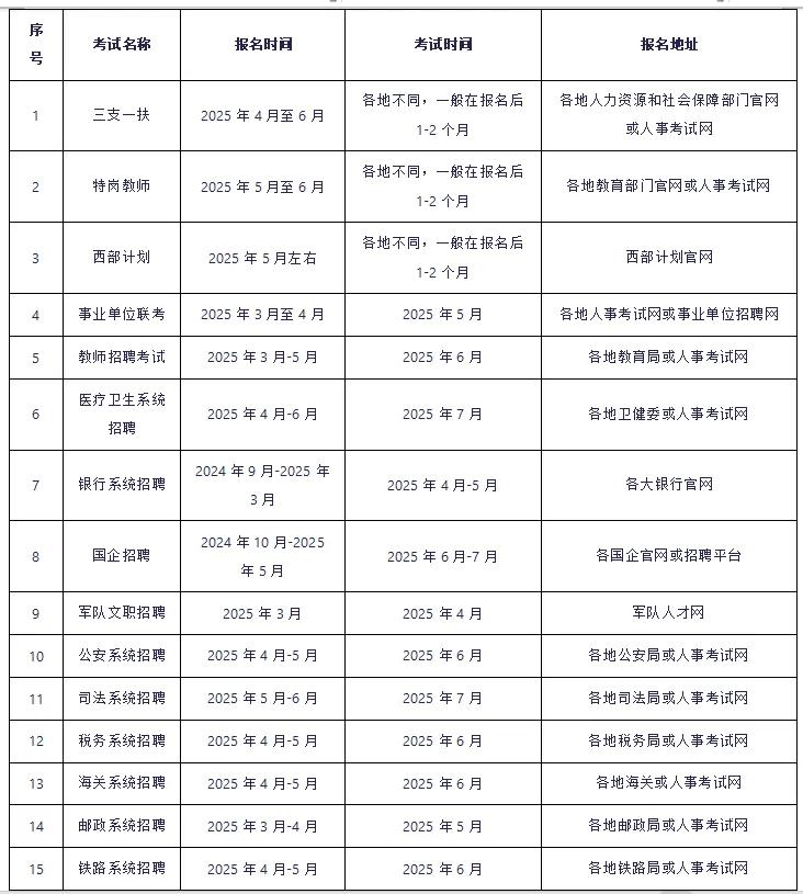 想要进编制？
一定要抓住这些机会
2025年大学生可以参加的15次考编


考试