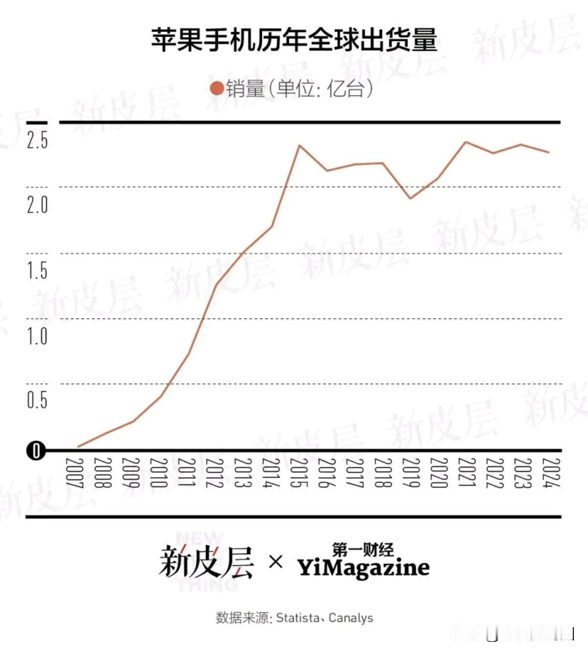 即便苹果销量屡创新高，这十几年来，屏幕变大、推出刘海屏、再推出灵动岛，但我依然觉