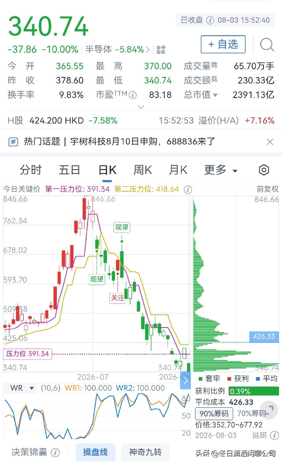 兆易创新又跌停了

兆易创新今日又迎来一个跌停板，股价创近一个月新低，收盘于每股