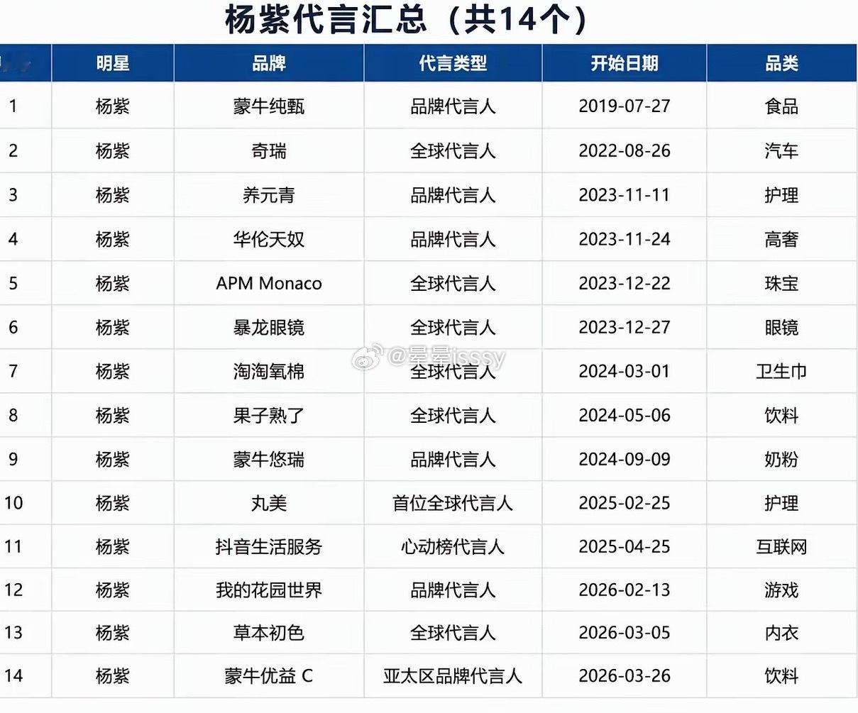 新晋白玉兰视后杨紫，手握14个代言，在娱乐圈女明星当中是什么水平？ 